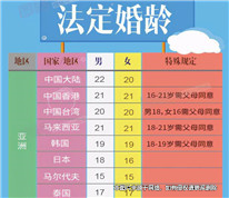 未達(dá)法定婚齡而結(jié)婚，感情破裂后法院判決離婚